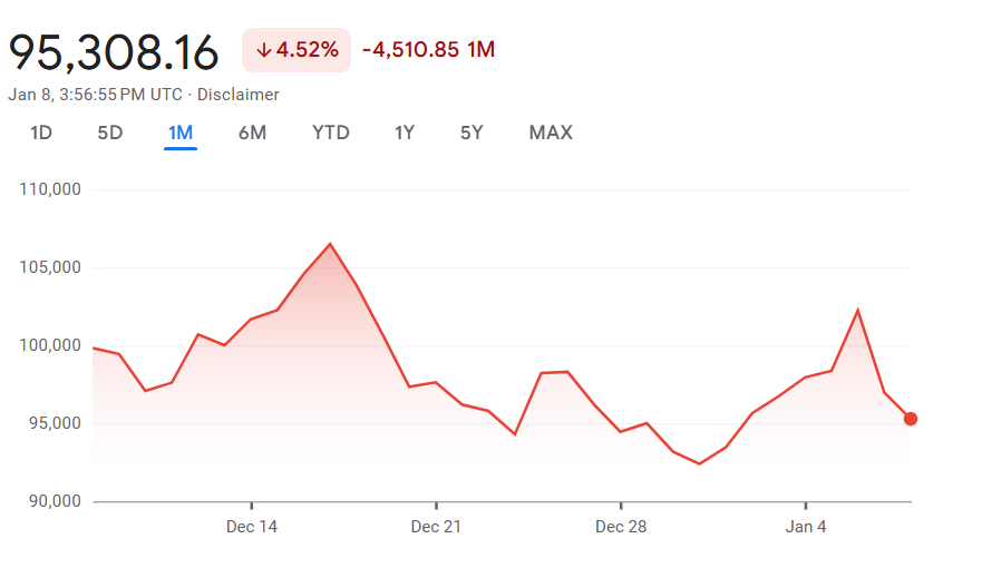 Kiyosaki Oppfordrer Investorer til å Kjøpe Lavt og HODL mens Bitcoin er under 95,000 Dollar-bitcoin chart_valutaen