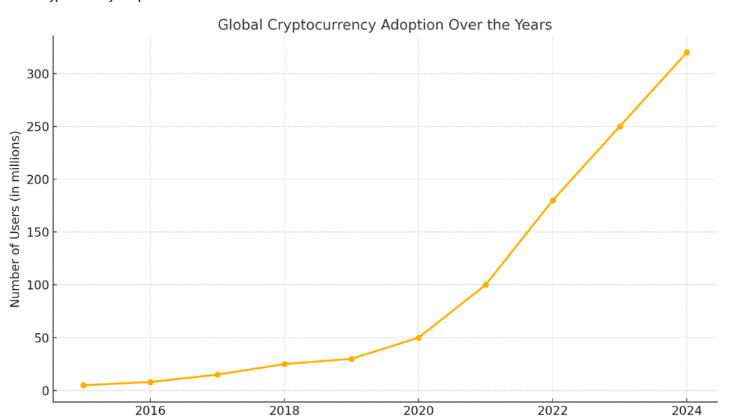 Thailands Kryptosatsning Ambisiøst men Utfordrende-utvikling-krypto-adopsjon_valutaen