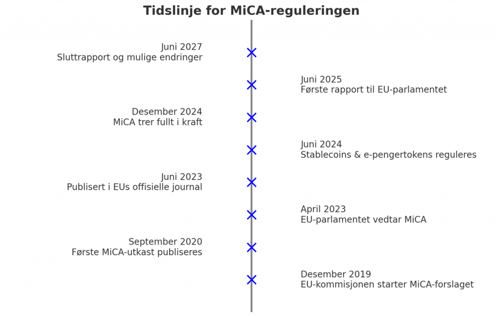 Hva er MiCA-tidslinje_valutaen