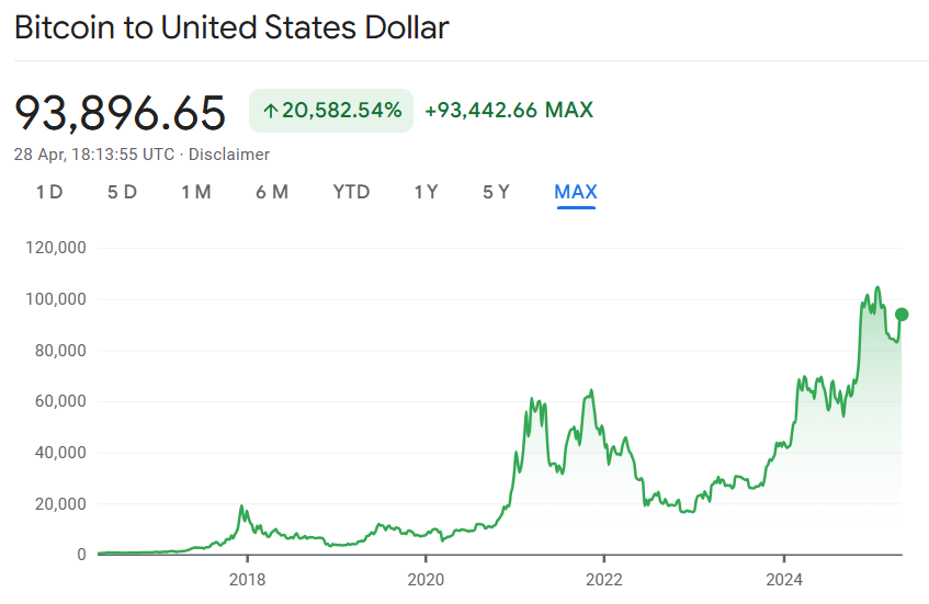 Sist Trump gjorde dette, økte Bitcoin-prisen 12x på 24 måneder-Bitcoin-Chart_valutaen