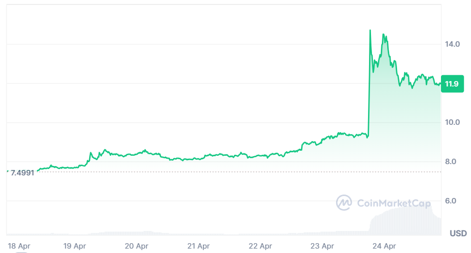 Trump-Coin skyter i været Toppholdere til middag med presidenten-chart_valutaen