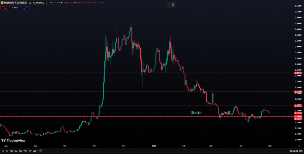 Dogecoin avslutter april med oppgang – videre vekst forventet-Chart
