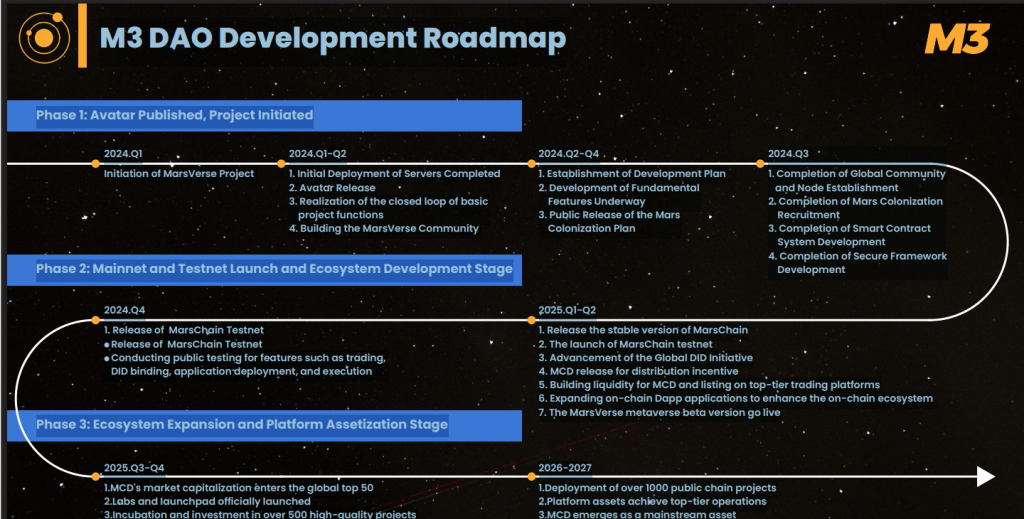 Hva er M3-Metaverse-roadmap-en_valutaen