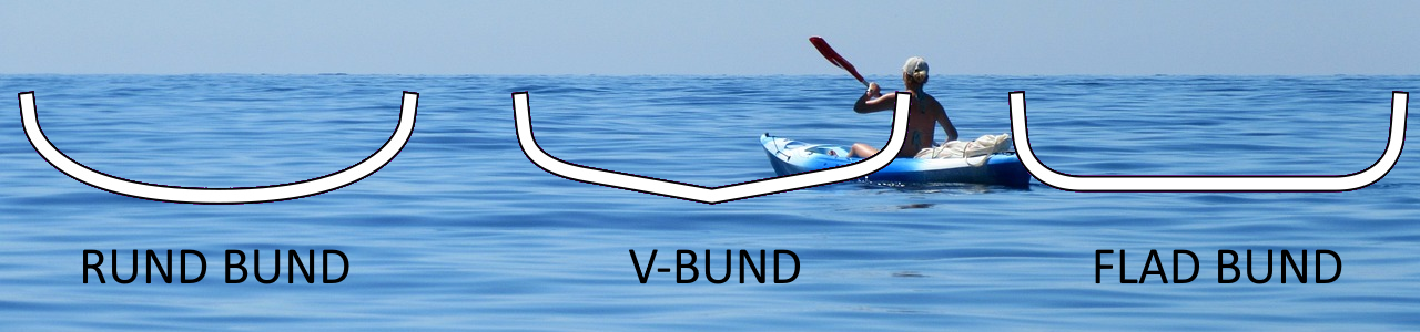 Billedet viser forskellen på en rund kajak bund, en V-bund, og en flad kajakbund hos vandsport-shop.dk
