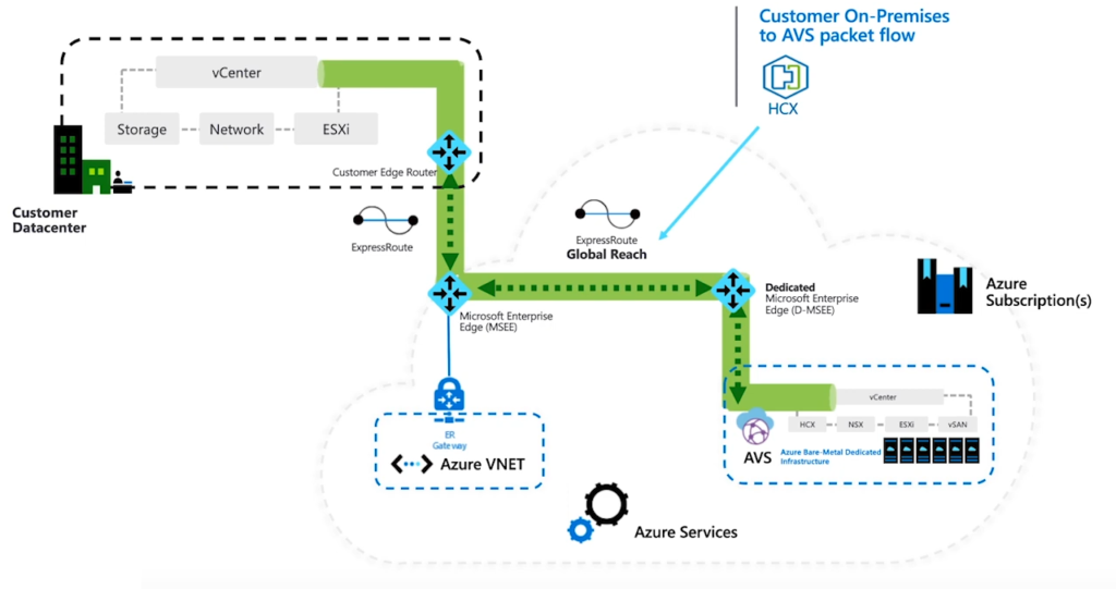 Avs Hybrid Networking With Nsx T Velements Net