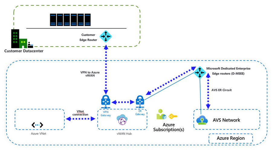 Site-to-Site VPN between NSX-T and Azure VMware Solution – Part 1 –  vElements.net
