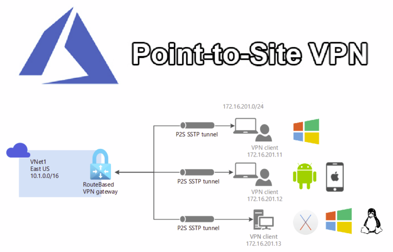 Design, implement and manage a Point-to-site VPN Sns-Brigh10