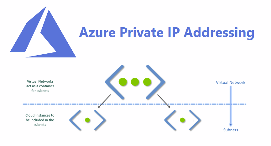 Design and implement private IP addressing for VNets (AZ-700) –  vElements.net