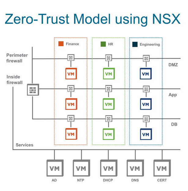 Nsx T Distributed Firewall Part 1 Velements Net