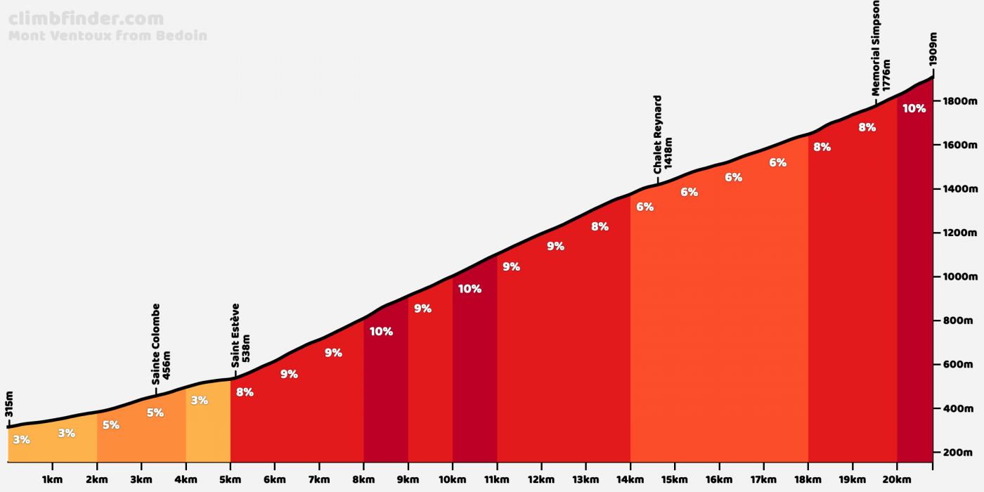 Climb profile Mont Ventoux from Bédoin