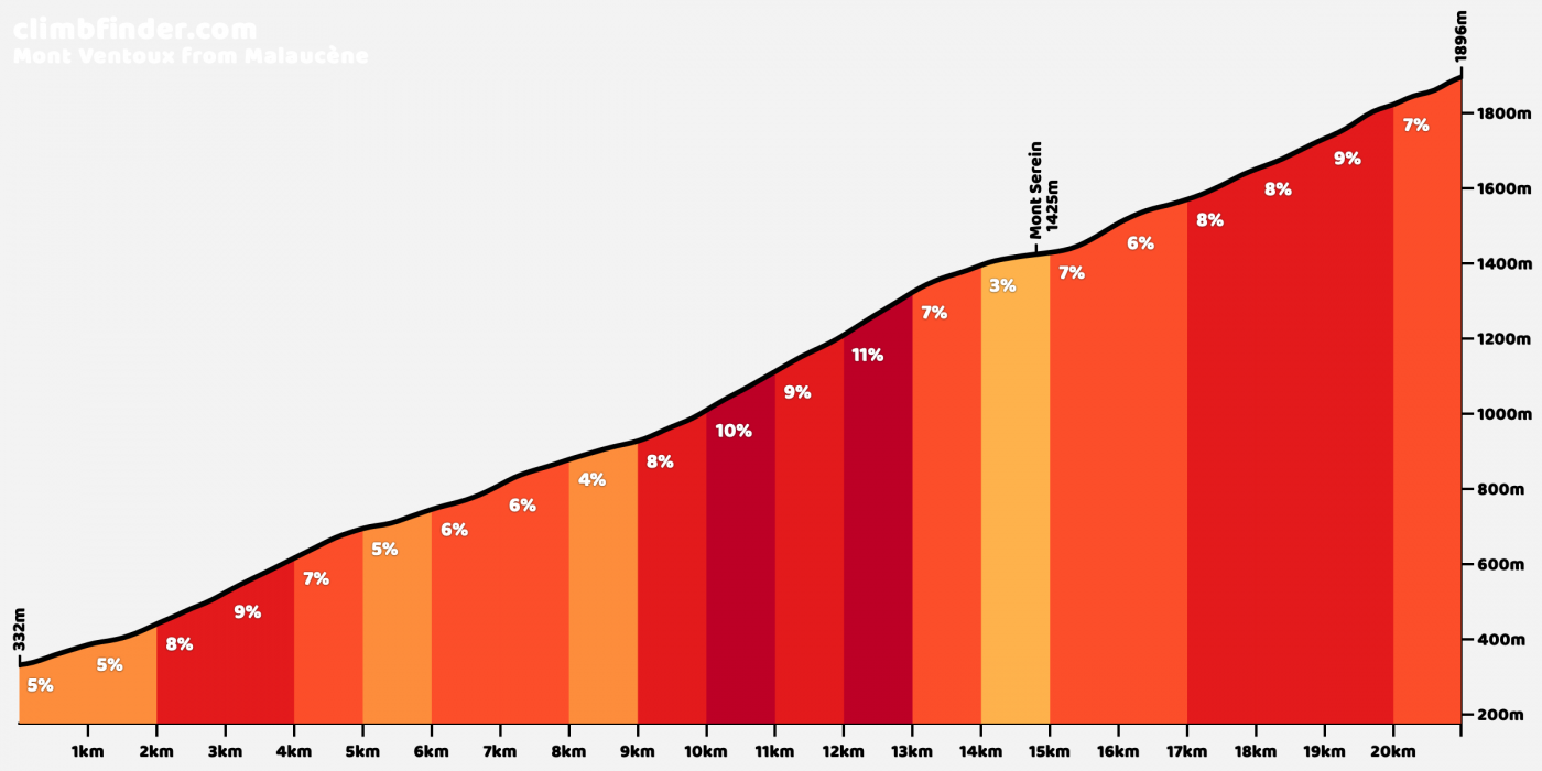 The Mont Ventoux climb profile from Malaucène (source: climbfinder.com) 