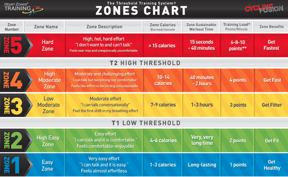 Heart rate zones as published on: https://heartzones.com/why-to-use-threshold-for-heart-rate-field-tests/