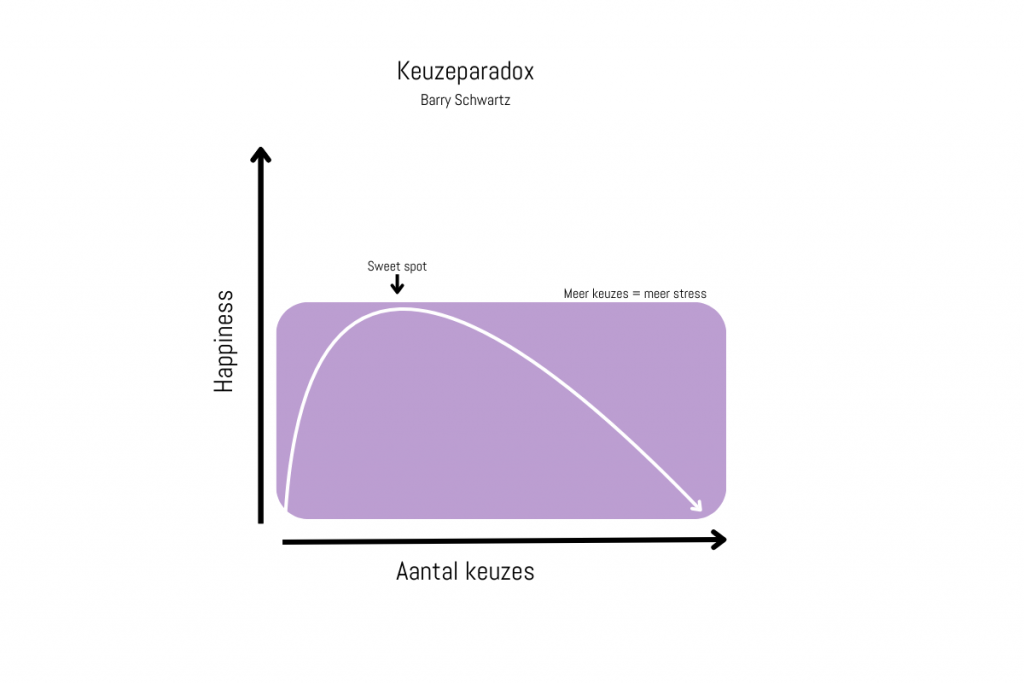 Keuzeparadox Schwartz