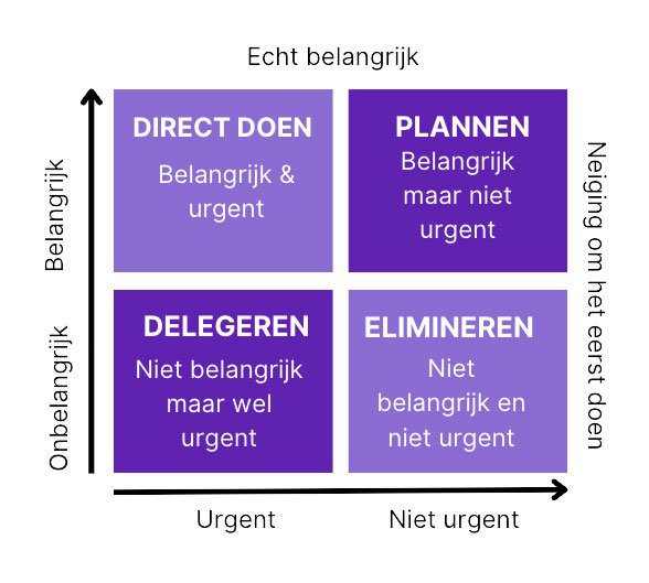 Prioriteitenmatrix en prioriteiten stellen