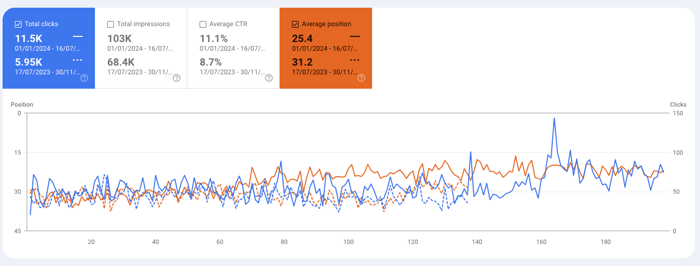 Billede af Google Search Console resultater