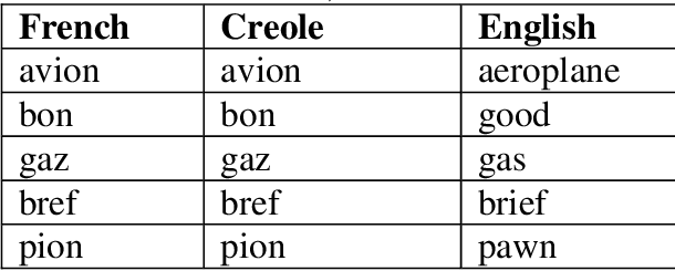 Influence from French in Creole vs English