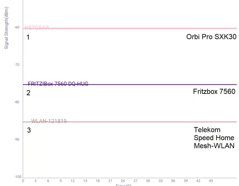 Fritzbox vs Orbi WLAN-Leistung Benchmark