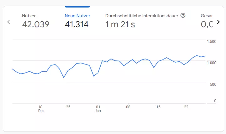 Google Analytics Besucherzahlen für das Blog Media Kit