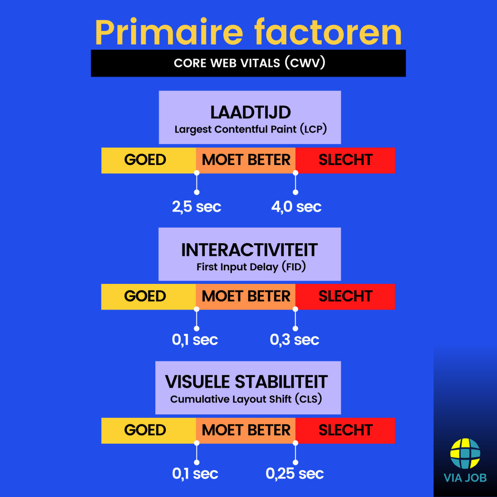 Core Web Vitals uitleg