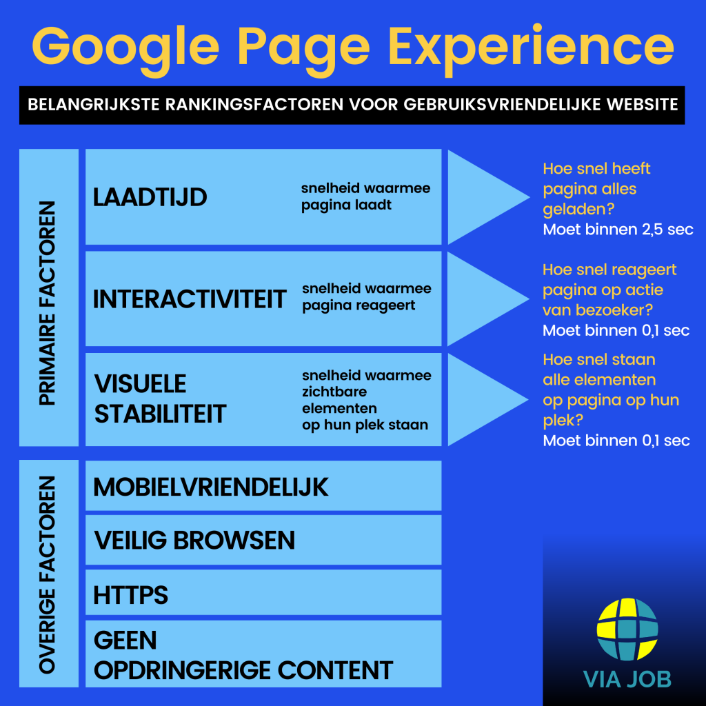 Google Page Experience uitleg