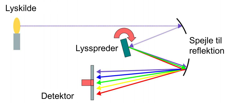 Spektrometerfigur