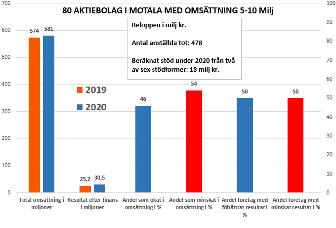 80 AKTIEBOLAG I MOTALA MED OMSÄTTNING 5-10 MILJONER