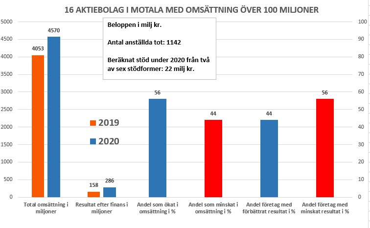 16 AKTIEBOLAG I MOTALA MED OMSÄTTNING ÖVER 100 MILJONER