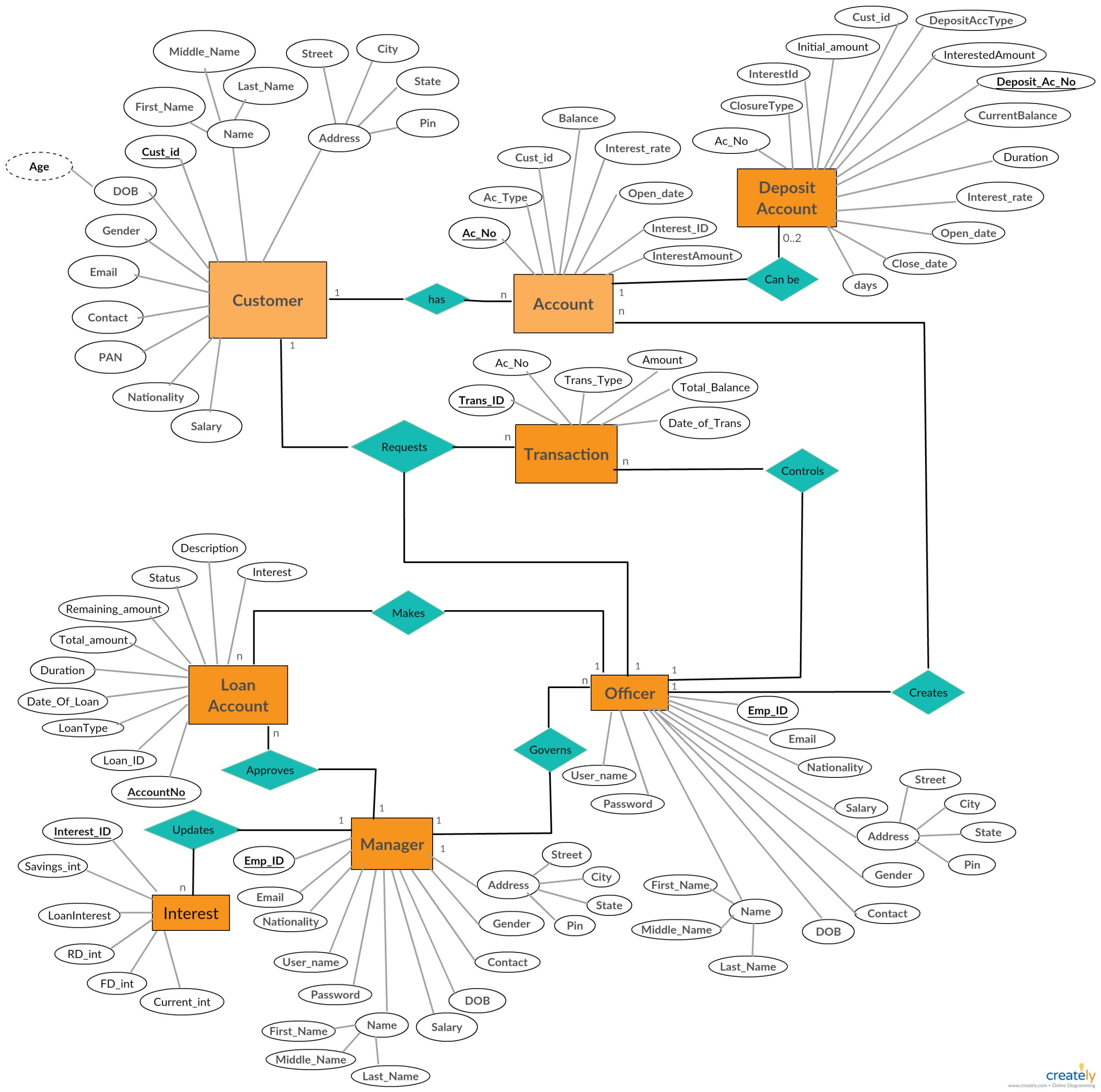 Entity–relationship model