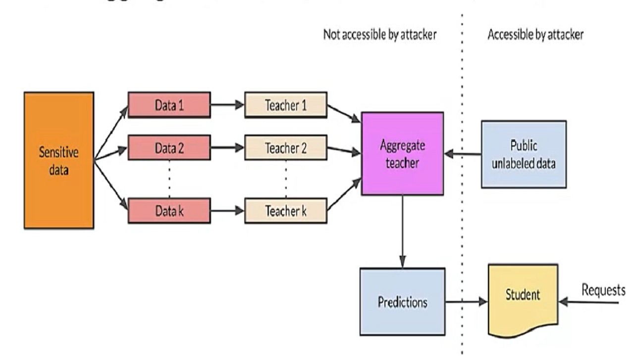 Responsible AI – Privacy and Security Requirements