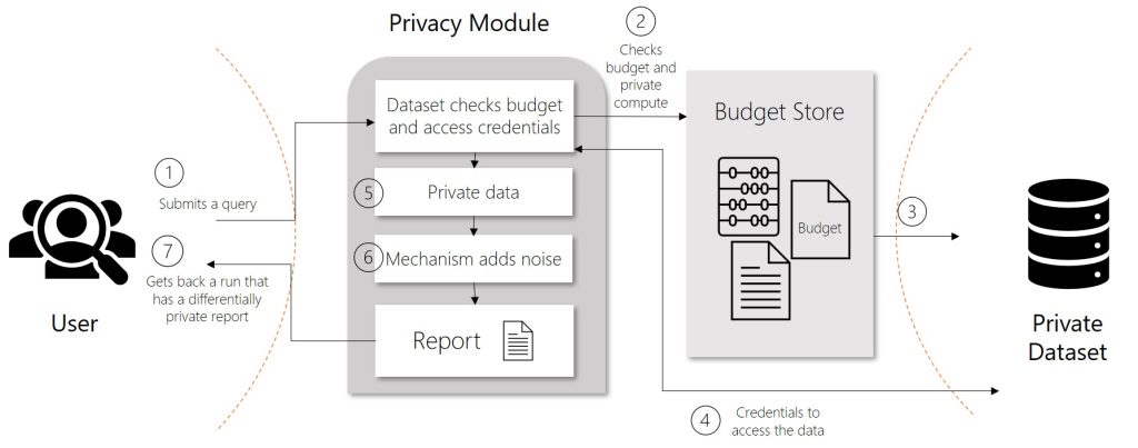 What is differential privacy in machine learning (preview)? – Virtual ...