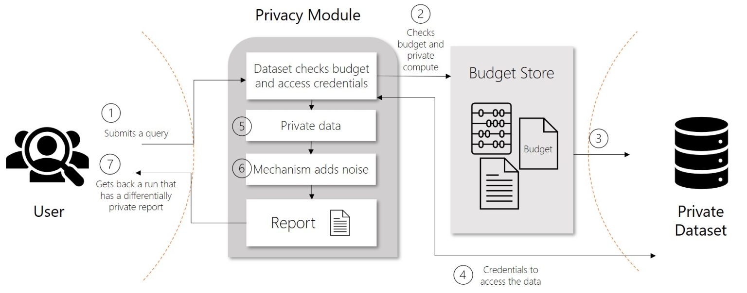 What is differential privacy in machine learning (preview)? – Virtual ...