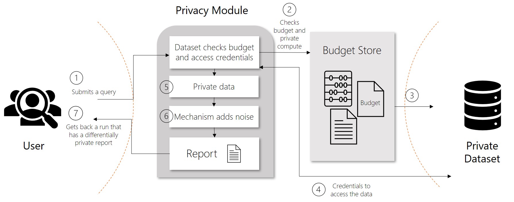 What is differential privacy in machine learning (preview)?