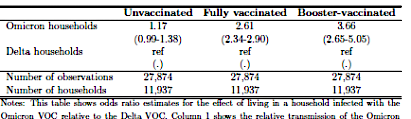 Tabel der viser odds ratio estimater for effekten af at bo i husstande inficeret med Omikron sammen holdt med hussstande inficeret med Delta