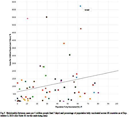 Graph showing relationship between cases per 1 million people (last 7 days) and percentage of population fully vaccinated across 68 countries as of Sep. 3, 2021