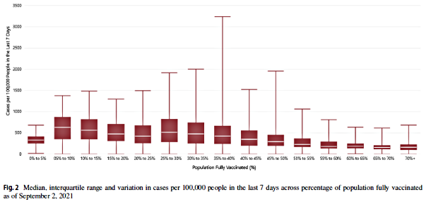 Figur der viser antal ”tilfælde” i 2947 regioner i USA som funktion af vaccinationsgraden