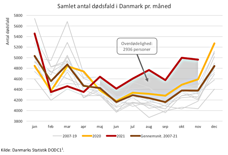 Graf over det samlede anta dødsfald per måned i Danmark 2007 - 21