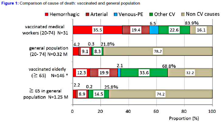 Figure showing comparison of cause of death: vaccinated and general population