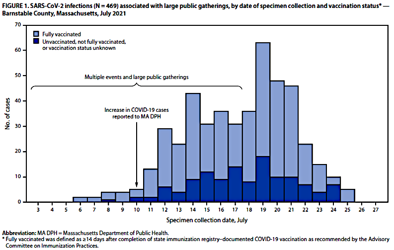 Tabel showing SARS-CoV-2 infections associated with large public gatherings