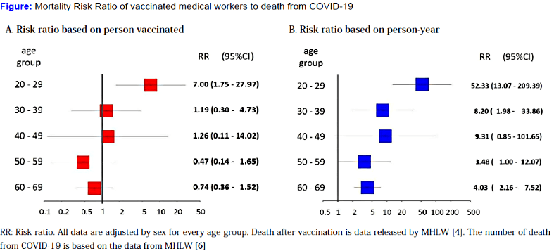 Figure showing mortality risk ratio of vaccinated medical workers to death from Covid-19