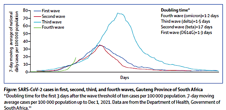 Figure showing SARS-CoV-2 cases in first, second, third, and fourth waves