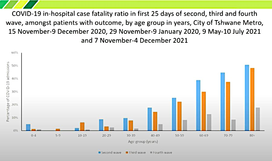 Table showing Covid-19 in-hospital case fatality ratio in first 25 days of 2. 3. and 4. wave
