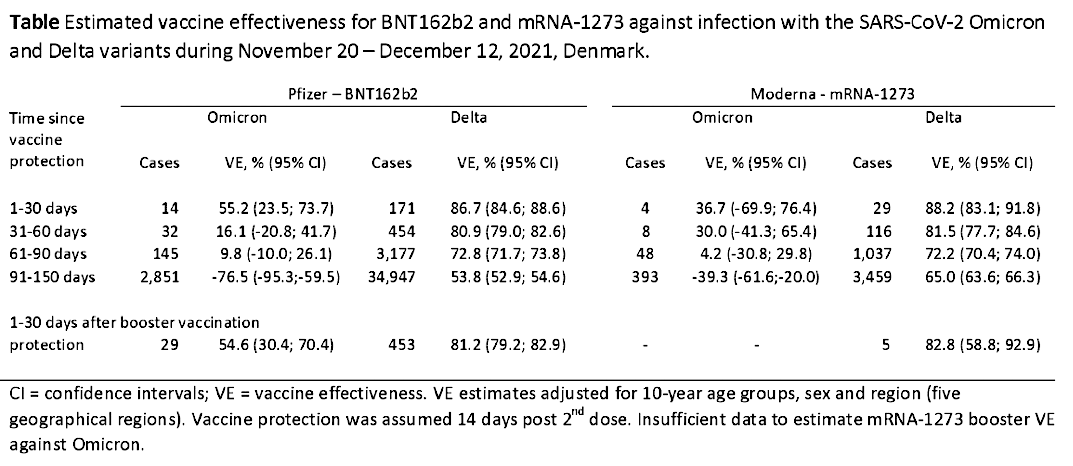 Table showing estimated vaccine effectiveness for BNT162b2 and mRNA-1273 against infection with the SARS-CiV-2 Omicron and delta variants
