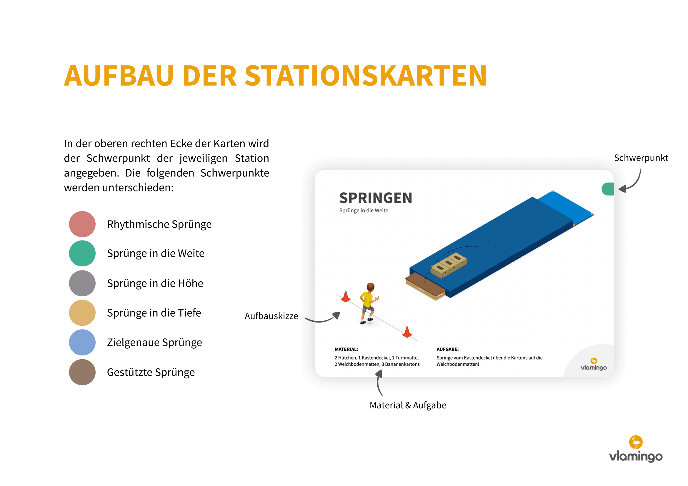 Sprunggarten - Aufbau der Stationskarten