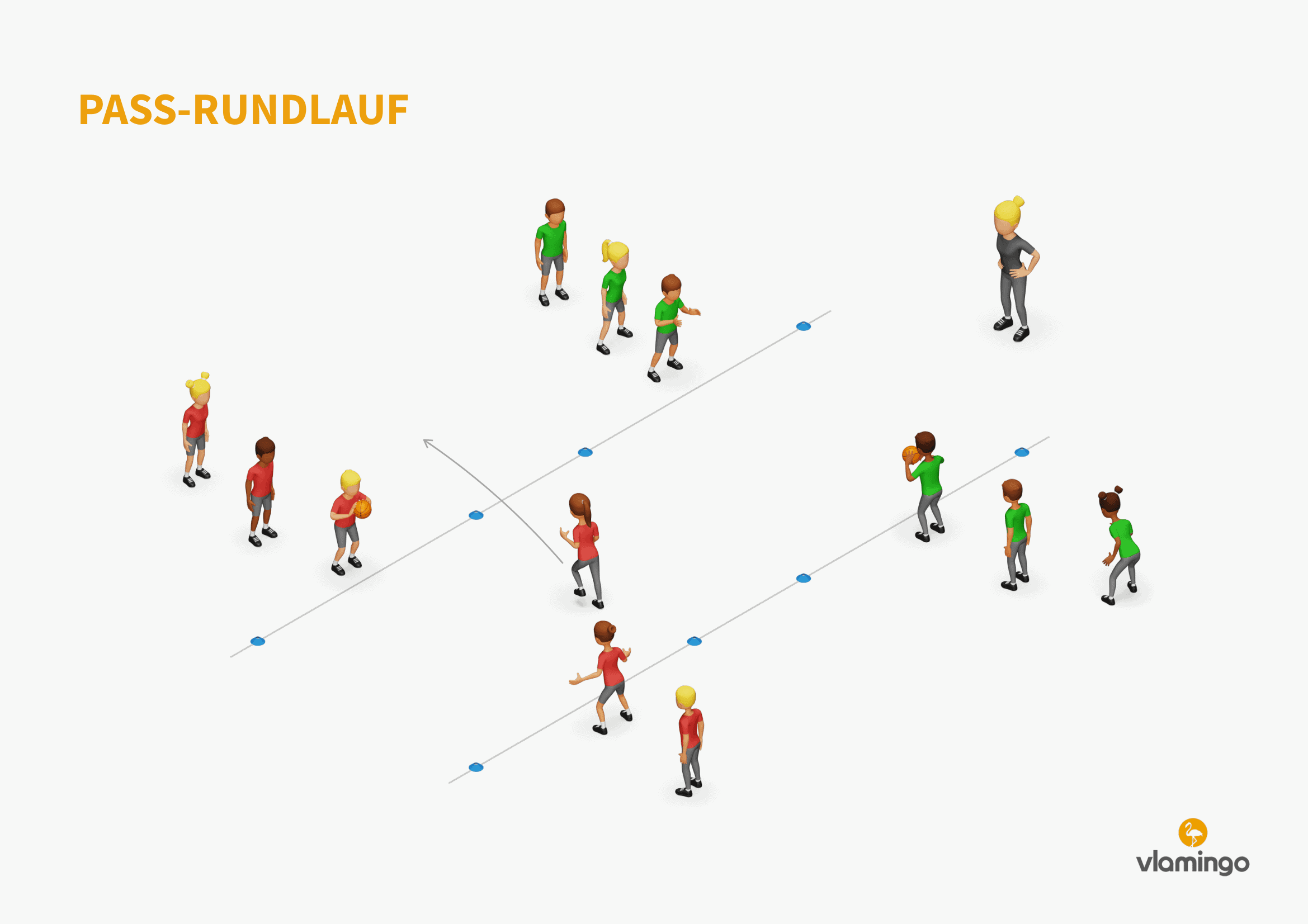 Pass-Rundlauf - Basketball