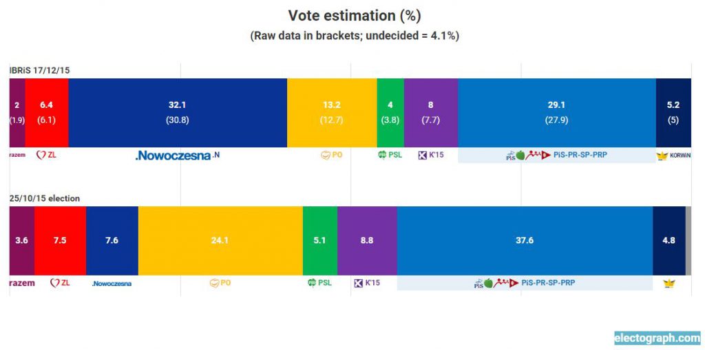 Poland-Dec-poll