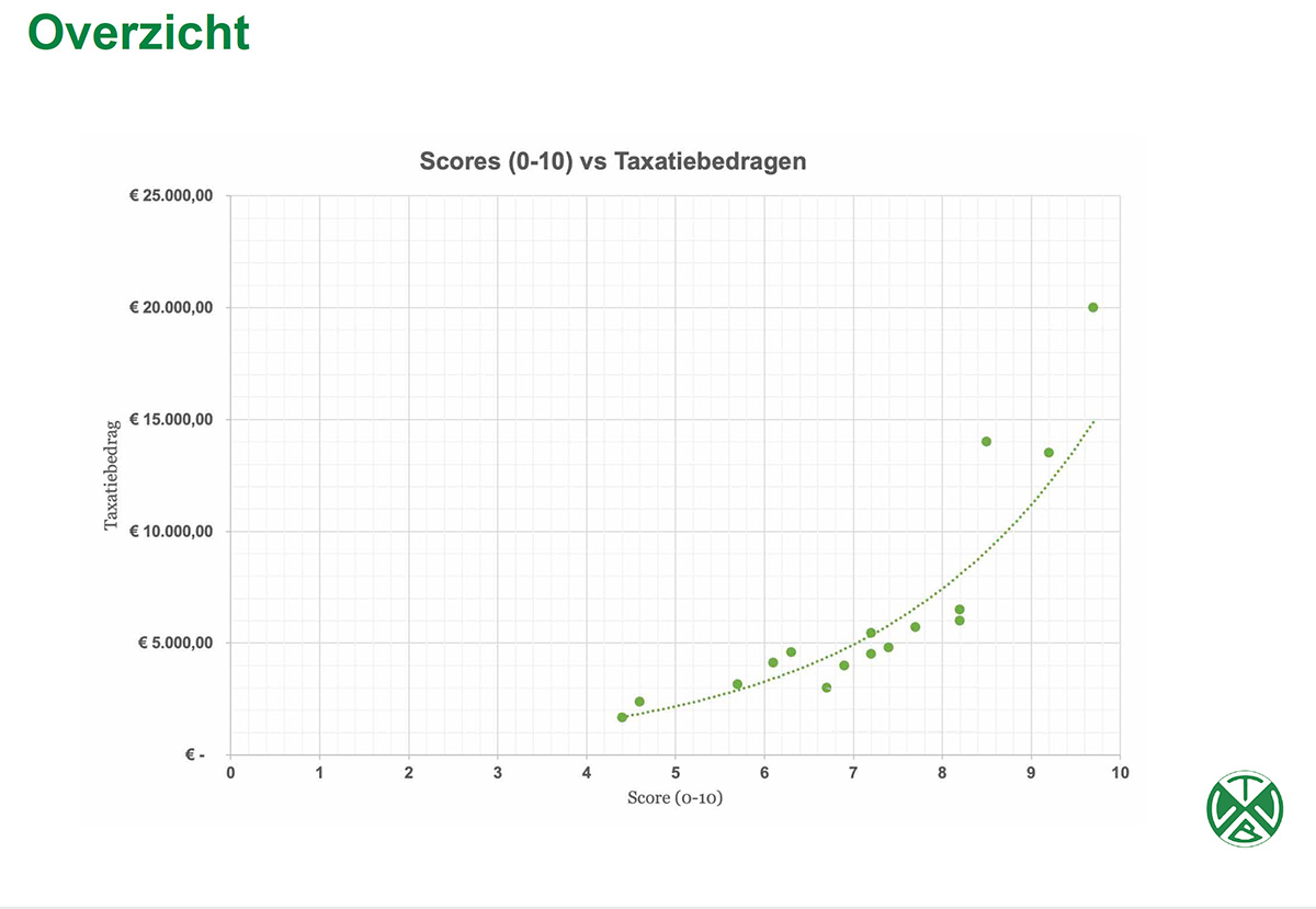 VTV-Blijdorp-taxeren-4