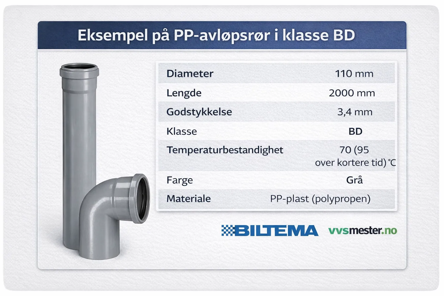 Eksempel på Biltema PP-avløpsrør i klasse BD med tekniske spesifikasjoner som diameter, lengde, godstykkelse og temperaturbestandighet.