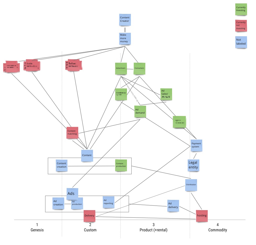 A Wardley map with several capabilities positioned in relation to one another and evolutionary state.