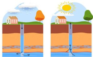 De werking van een ondergrondse wateropslag of 'Aquifer Storage and Recovery'.