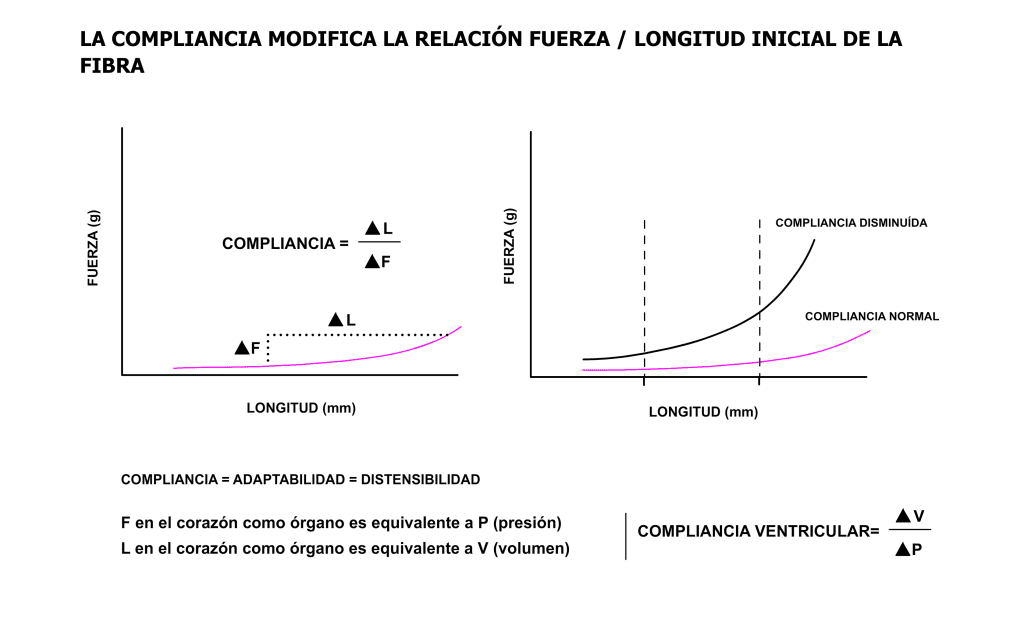 complianza cardíaca